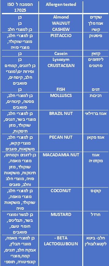 בדיקות אלרגנים קבוצת מריו
